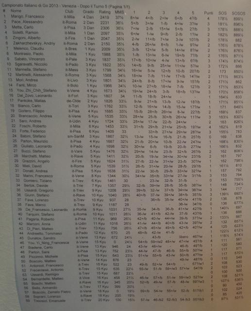 CI 2013 - classifica al 5° turno