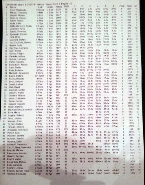CI 2013 - classifica finale (non ufficiale)